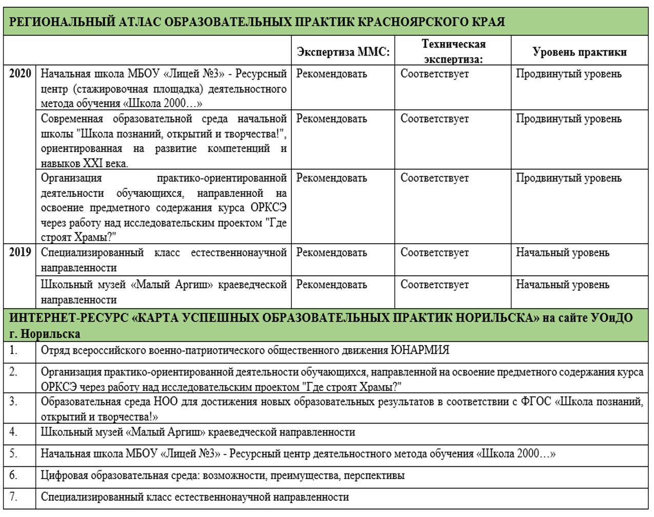 Успешные практики.